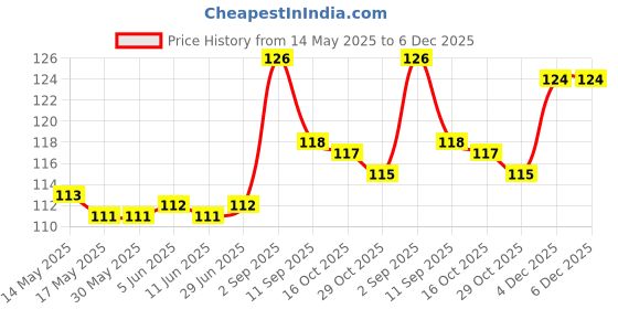 firstcry.com Babyhug 100% Cotton Knit Mittens & Booties Set with Car Print - Blue babyhug Price History Graph from 14 May 2025 to 6 Dec 2025