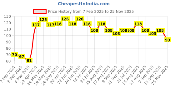 firstcry.com Babyhug 100% Cotton Knit Mittens & Booties Set with Cheetah Print - Green babyhug Price History Graph from 7 Feb 2025 to 25 Nov 2025