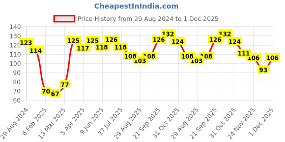 firstcry.com Babyhug 100% Cotton Knit Mittens & Booties Set with Cheetah Print - Green babyhug Price History Graph from 29 Aug 2024 to 1 Dec 2025