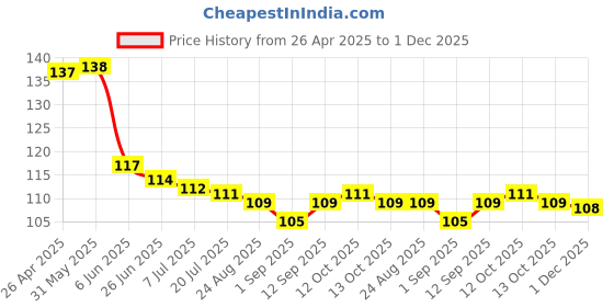 firstcry.com Babyhug 100% Cotton Knit Mittens & Booties Set with Floral & Bee Print - Pink babyhug Price History Graph from 26 Apr 2025 to 1 Dec 2025