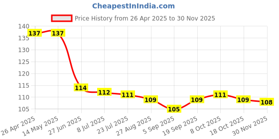 firstcry.com Babyhug 100% Cotton Knit Mittens & Booties Set with Floral & Bee Print - Pink babyhug Price History Graph from 26 Apr 2025 to 30 Nov 2025
