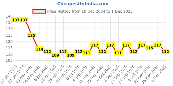 firstcry.com Babyhug 100% Cotton Knit Mittens & Booties With Animal Print - Blue babyhug Price History Graph from 10 Dec 2024 to 1 Dec 2025
