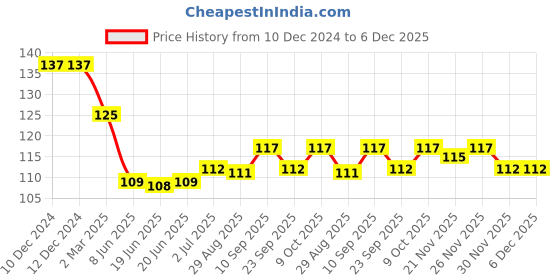 firstcry.com Babyhug 100% Cotton Knit Mittens & Booties With Animal Print - Blue babyhug Price History Graph from 10 Dec 2024 to 5 Dec 2025