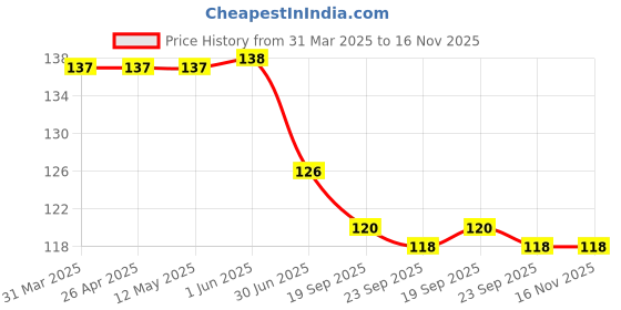 firstcry.com Babyhug 100% Cotton Knit Mittens & Booties With Animal Print - White babyhug Price History Graph from 31 Mar 2025 to 16 Nov 2025