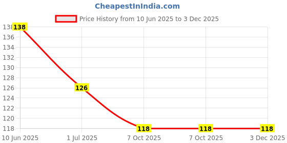 firstcry.com Babyhug 100% Cotton Knit Mittens & Booties With Animal Print - White babyhug Price History Graph from 10 Jun 2025 to 3 Dec 2025