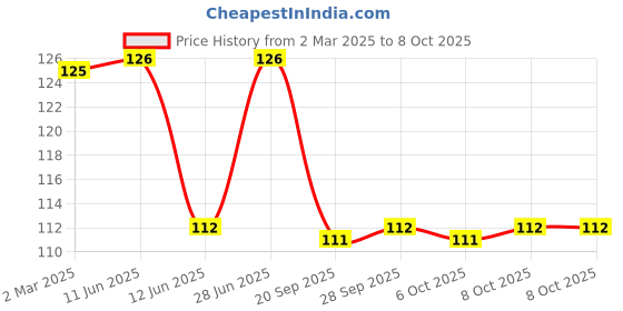 firstcry.com Babyhug 100% Cotton Knit Mittens & Booties With Beach & Text Print - Blue babyhug Price History Graph from 2 Mar 2025 to 8 Oct 2025