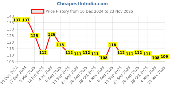 firstcry.com Babyhug 100% Cotton Knit Mittens & Booties With Beach & Text Print - Blue babyhug Price History Graph from 16 Dec 2024 to 23 Nov 2025