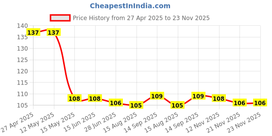 firstcry.com Babyhug 100% Cotton Knit Mittens & Booties With Floral Print - Lilac babyhug Price History Graph from 27 Apr 2025 to 22 Nov 2025