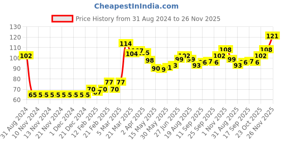 firstcry.com Babyhug 100% Cotton Knit Mittens and Booties With Floral Print - Navy Blue babyhug Price History Graph from 31 Aug 2024 to 26 Nov 2025