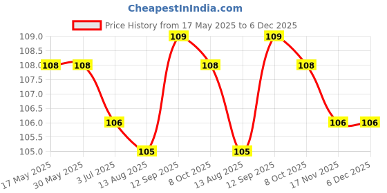 firstcry.com Babyhug 100% Cotton Knit Mittens & Booties With Floral Print - Pink babyhug Price History Graph from 17 May 2025 to 6 Dec 2025