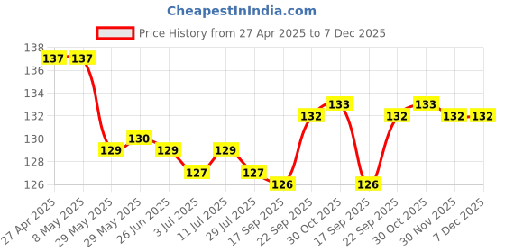 firstcry.com Babyhug 100% Cotton Knit Mittens & Booties with Floral Print - Purple babyhug Price History Graph from 27 Apr 2025 to 7 Dec 2025