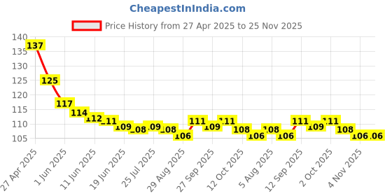 firstcry.com Babyhug 100% Cotton Knit Mittens & Booties with Floral Print - Red babyhug Price History Graph from 27 Apr 2025 to 25 Nov 2025
