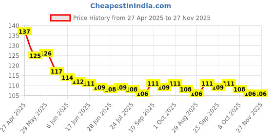 firstcry.com Babyhug 100% Cotton Knit Mittens & Booties with Floral Print - Red babyhug Price History Graph from 27 Apr 2025 to 27 Nov 2025