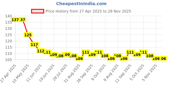 firstcry.com Babyhug 100% Cotton Knit Mittens & Booties with Floral Print - Red babyhug Price History Graph from 27 Apr 2025 to 29 Nov 2025
