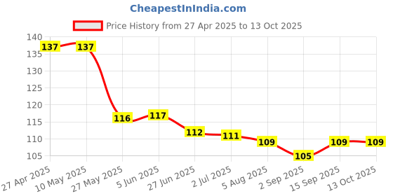 firstcry.com Babyhug 100% Cotton Knit Mittens & Booties with Floral Print - Red babyhug Price History Graph from 27 Apr 2025 to 13 Oct 2025