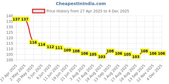 firstcry.com Babyhug 100% Cotton Knit Mittens & Booties With Floral Print - White babyhug Price History Graph from 27 Apr 2025 to 4 Dec 2025