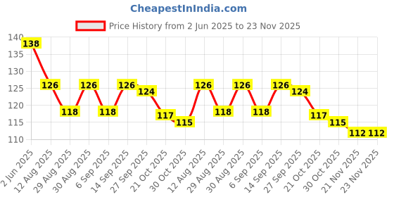 firstcry.com Babyhug 100% Cotton Knit Mittens And Booties with Floral Print - White babyhug Price History Graph from 2 Jun 2025 to 23 Nov 2025