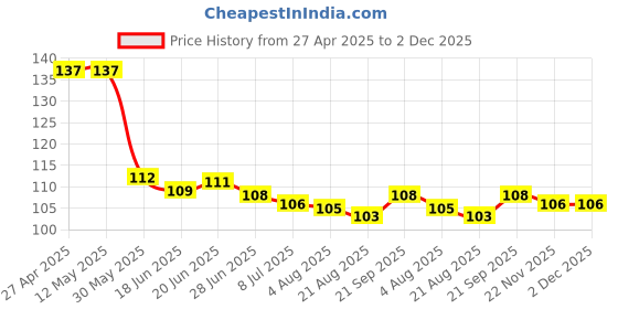 firstcry.com Babyhug 100% Cotton Knit Mittens & Booties with Floral Print - White & Pink babyhug Price History Graph from 27 Apr 2025 to 2 Dec 2025