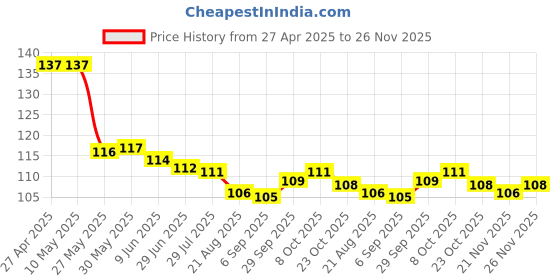 firstcry.com Babyhug 100% Cotton Knit Mittens & Booties with Floral Print - Yellow babyhug Price History Graph from 27 Apr 2025 to 26 Nov 2025