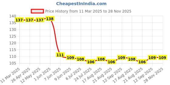 firstcry.com Babyhug 100% Cotton Knit Mittens & Booties with Floral Print - Yellow babyhug Price History Graph from 11 Mar 2025 to 28 Nov 2025