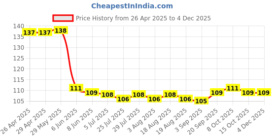 firstcry.com Babyhug 100% Cotton Knit Mittens & Booties with Floral Print - Yellow babyhug Price History Graph from 26 Apr 2025 to 2 Dec 2025