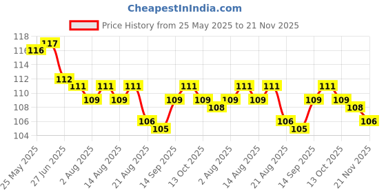 firstcry.com Babyhug 100% Cotton Knit Mittens & Booties with Floral Print - Yellow White babyhug Price History Graph from 25 May 2025 to 21 Nov 2025