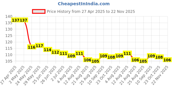 firstcry.com Babyhug 100% Cotton Knit Mittens & Booties with Floral Print - Yellow White babyhug Price History Graph from 27 Apr 2025 to 22 Nov 2025