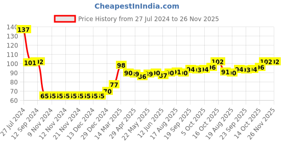 firstcry.com Babyhug 100% Cotton Knit Mittens and Booties With Heart Print - Yellow babyhug Price History Graph from 27 Jul 2024 to 25 Nov 2025