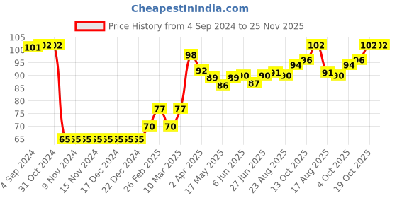 firstcry.com Babyhug 100% Cotton Knit Mittens and Booties With Heart Print - Yellow babyhug Price History Graph from 4 Sep 2024 to 25 Nov 2025