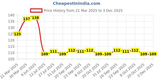 firstcry.com Babyhug 100% Cotton Knit Mittens & Booties with Sea Life Prints & Bow Applique - White babyhug Price History Graph from 21 Mar 2025 to 2 Dec 2025