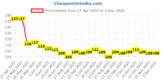 firstcry.com Babyhug 100% Cotton Knit Mittens & Booties with Teddy Print - White & Pink babyhug Price History Graph from 27 Apr 2025 to 2 Dec 2025