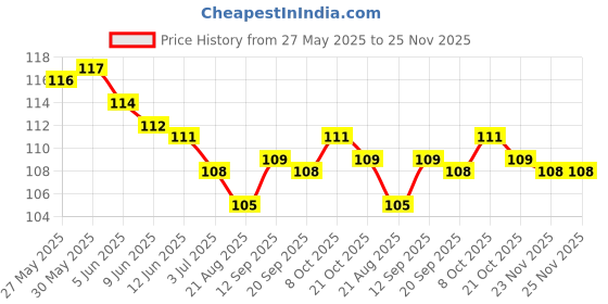 firstcry.com Babyhug 100% Cotton Knit Mittens & Booties with Teddy Print - White & Pink babyhug Price History Graph from 27 May 2025 to 23 Nov 2025