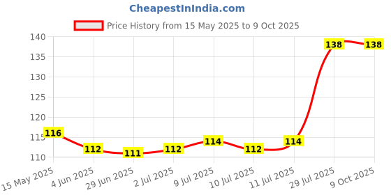 firstcry.com Babyhug 100% Cotton Knit Mittens & Booties With Text Print - Yellow babyhug Price History Graph from 15 May 2025 to 9 Oct 2025
