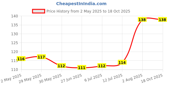 firstcry.com Babyhug 100% Cotton Knit Mittens & Booties With Text Print - Yellow babyhug Price History Graph from 2 May 2025 to 18 Oct 2025