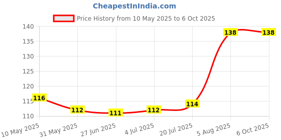 firstcry.com Babyhug 100% Cotton Knit Mittens & Booties With Text Print - Yellow babyhug Price History Graph from 10 May 2025 to 6 Oct 2025