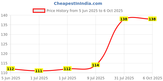 firstcry.com Babyhug 100% Cotton Knit Mittens & Booties With Text Print - Yellow babyhug Price History Graph from 5 Jun 2025 to 6 Oct 2025