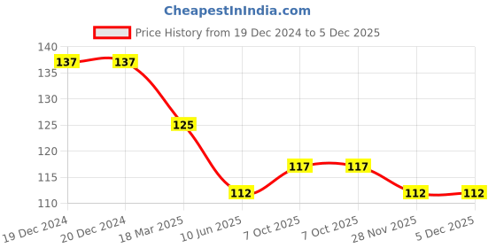 firstcry.com Babyhug 100% Cotton Knit Mittens & Booties With Tropical Print - Blue babyhug Price History Graph from 19 Dec 2024 to 5 Dec 2025