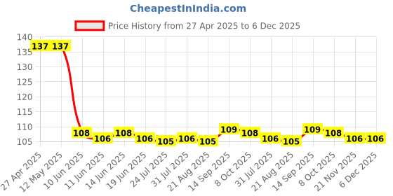 firstcry.com Babyhug 100% Cotton Knit Mittens & Booties with Tropical Print - Purple babyhug Price History Graph from 27 Apr 2025 to 5 Dec 2025