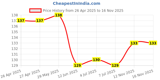 firstcry.com Babyhug 100% Cotton Knit Mittens with Bear Print Pack of 3 - Light Blue Red & Yellow babyhug Price History Graph from 26 Apr 2025 to 16 Nov 2025