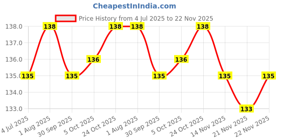 firstcry.com Babyhug 100% Cotton Knit Mittens with Heart Print & Stripes Pack of 3 - Red & White babyhug Price History Graph from 4 Jul 2025 to 22 Nov 2025
