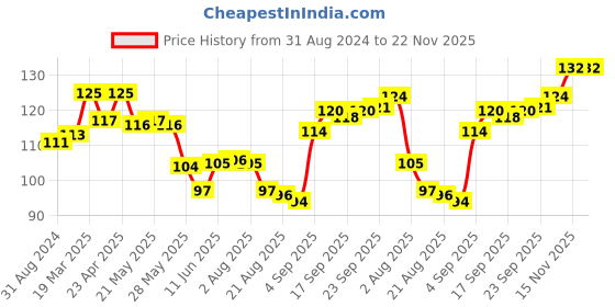 firstcry.com Babyhug 100% Cotton Knit Mittens With Polka Dot Print Pack of 3 - Multicolour babyhug Price History Graph from 31 Aug 2024 to 22 Nov 2025