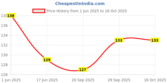 firstcry.com Babyhug 100% Cotton Knit Mittens with Stripe & Nautical Theme Pack of 3 - Red White & Navy Blue babyhug Price History Graph from 1 Jun 2025 to 16 Oct 2025