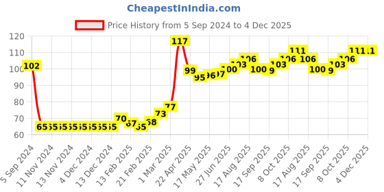 firstcry.com Babyhug 100% Cotton Knit Mushroom Printed Mittens & Booties Set - Navy Blue babyhug Price History Graph from 5 Sep 2024 to 4 Dec 2025