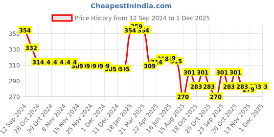 firstcry.com Babyhug 100% Cotton Knit Off Shoulder Half Sleeves Tie & Dye  Top with Flamingo Print - White & Green babyhug Price History Graph from 12 Sep 2024 to 1 Dec 2025