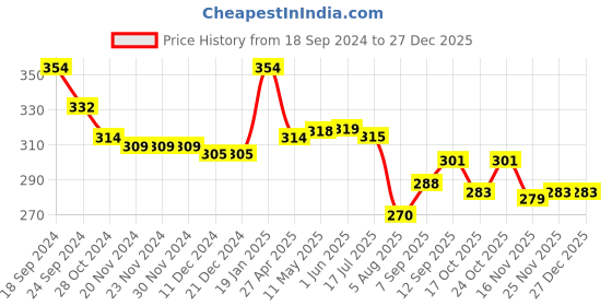 firstcry.com Babyhug 100% Cotton Knit Off Shoulder Half Sleeves Tie & Dye  Top with Flamingo Print - White & Green babyhug Price History Graph from 18 Sep 2024 to 27 Dec 2025