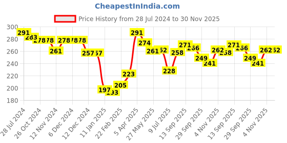 firstcry.com Babyhug 100% Cotton Knit Off Shoulder Half Sleeves Top with Floral Graphics & Frill Detailing - Green babyhug Price History Graph from 28 Jul 2024 to 30 Nov 2025