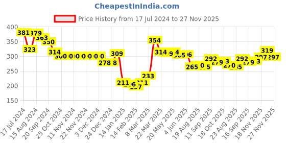 firstcry.com Babyhug 100% Cotton Knit One Shoulder Sleeves Asymmetrical Top With Frill Detailing Floral Print - Light Blue babyhug Price History Graph from 17 Jul 2024 to 27 Nov 2025