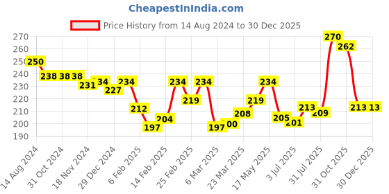 firstcry.com Babyhug 100% Cotton Knit Panties Floral Print Pack of 3 - Multicolour babyhug Price History Graph from 14 Aug 2024 to 30 Dec 2025