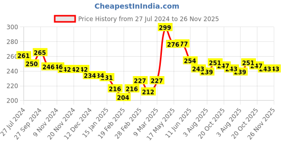 firstcry.com Babyhug 100% Cotton Knit Panties with Deer & Polka Dot Print Pack of 3 - Pink & Green babyhug Price History Graph from 27 Jul 2024 to 25 Nov 2025