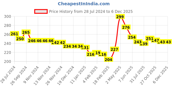 firstcry.com Babyhug 100% Cotton Knit Panties with Deer & Polka Dot Print Pack of 3 - Pink & Green babyhug Price History Graph from 28 Jul 2024 to 5 Dec 2025